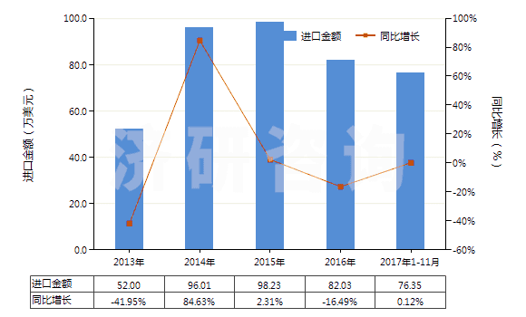 2013-2017年11月中國(guó)鈉的連二亞硫酸鹽(HS28311010)進(jìn)口總額及增速統(tǒng)計(jì)